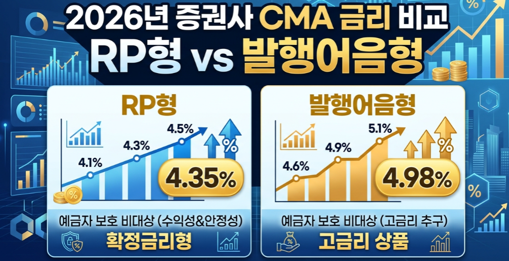증권사별 CMA 금리 비교